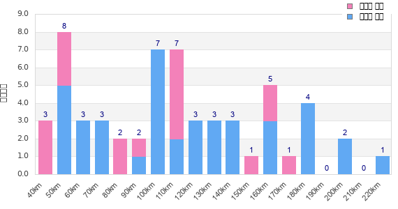 Performance distribution