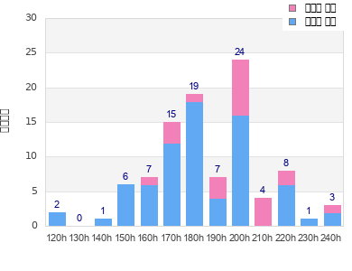 Performance distribution