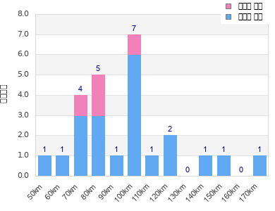 Performance distribution