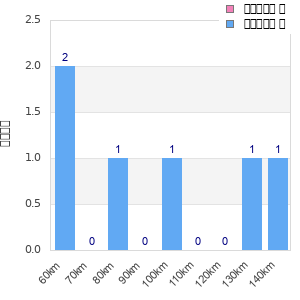 Performance distribution