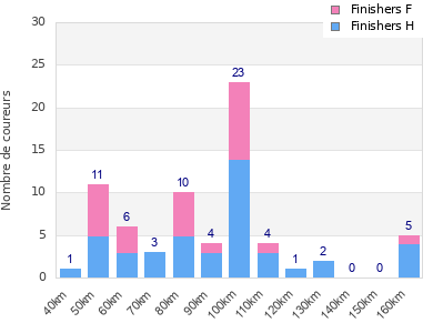 Performance distribution
