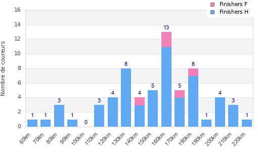 Performance distribution