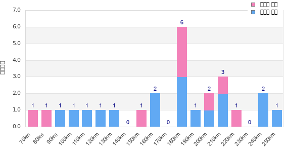 Performance distribution