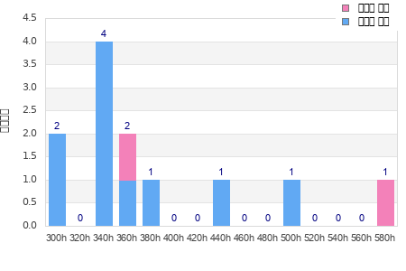 Performance distribution