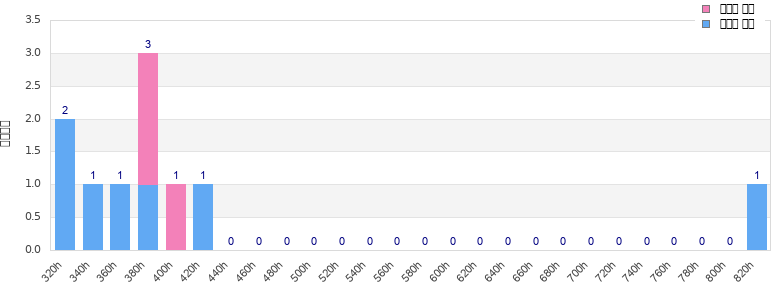 Performance distribution