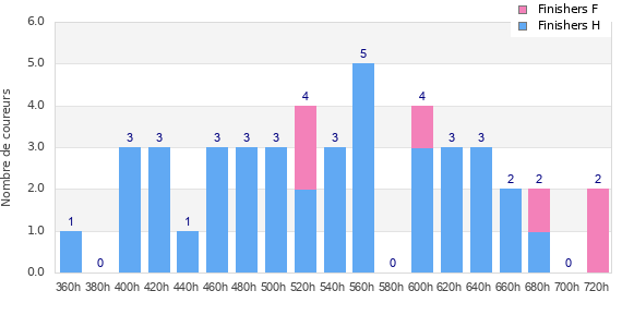 Performance distribution