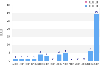 Performance distribution