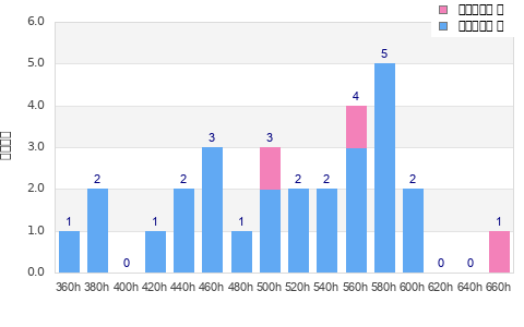 Performance distribution