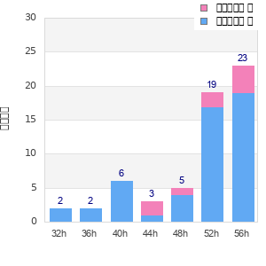 Performance distribution