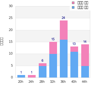 Performance distribution
