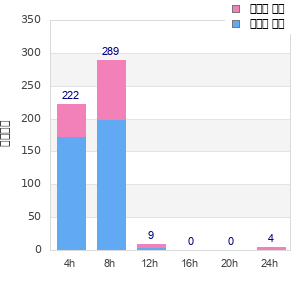 Performance distribution