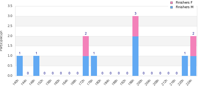 Performance distribution
