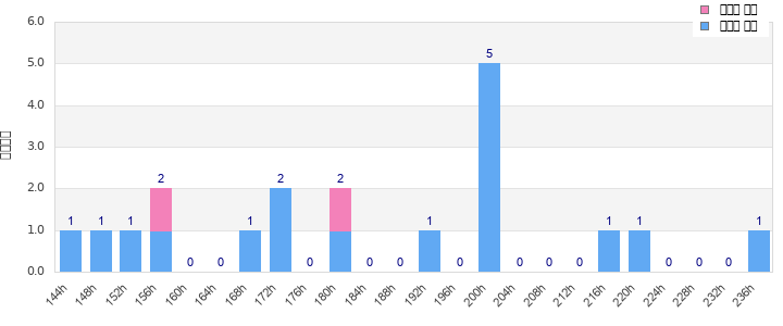 Performance distribution