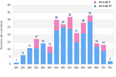 Performance distribution