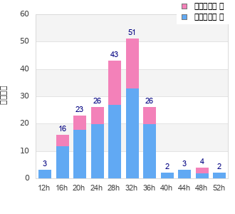 Performance distribution