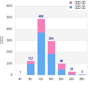 Performance distribution