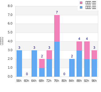 Performance distribution
