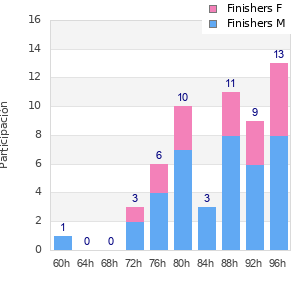 Performance distribution