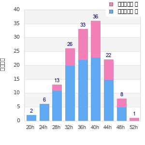 Performance distribution