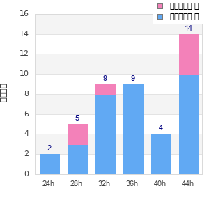 Performance distribution