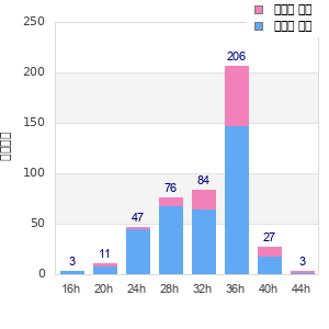 Performance distribution