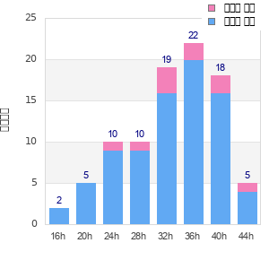 Performance distribution