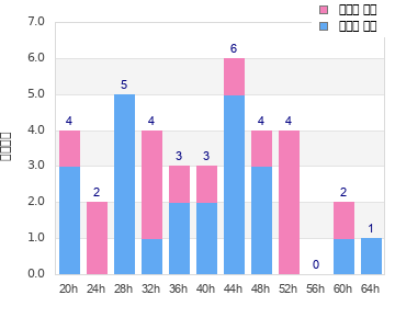 Performance distribution