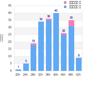 Performance distribution