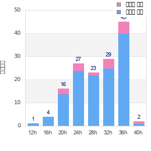 Performance distribution