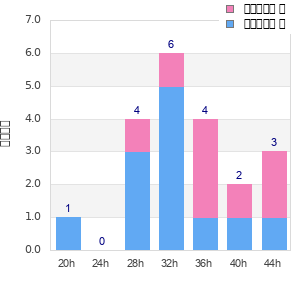 Performance distribution