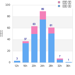 Performance distribution