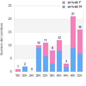 Performance distribution