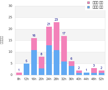 Performance distribution