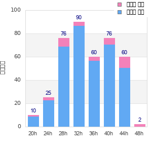 Performance distribution