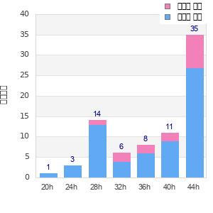Performance distribution