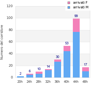 Performance distribution