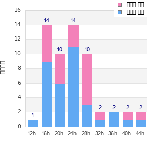 Performance distribution