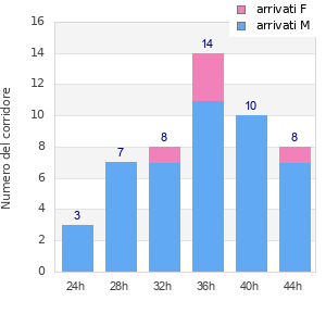 Performance distribution