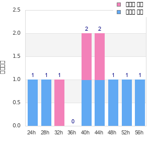 Performance distribution