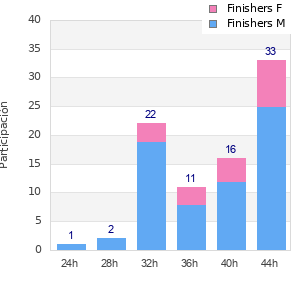 Performance distribution