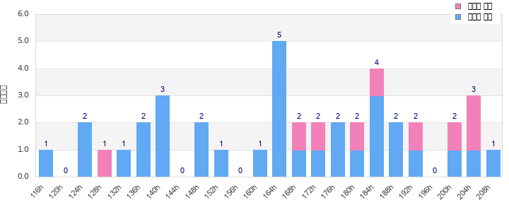 Performance distribution