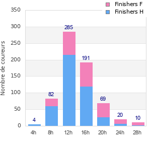 Performance distribution