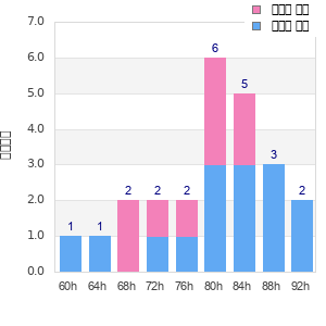 Performance distribution