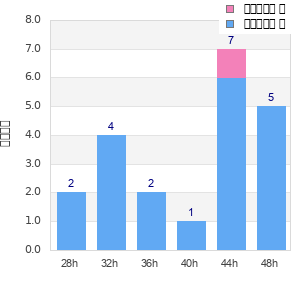 Performance distribution