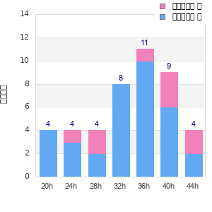 Performance distribution