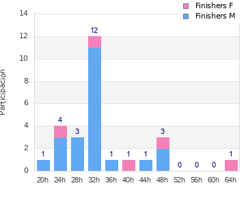 Performance distribution