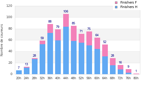 Performance distribution