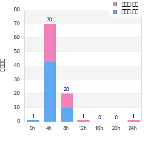 Performance distribution