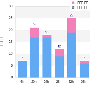 Performance distribution