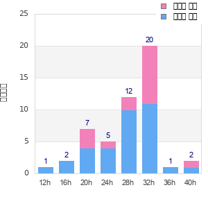 Performance distribution
